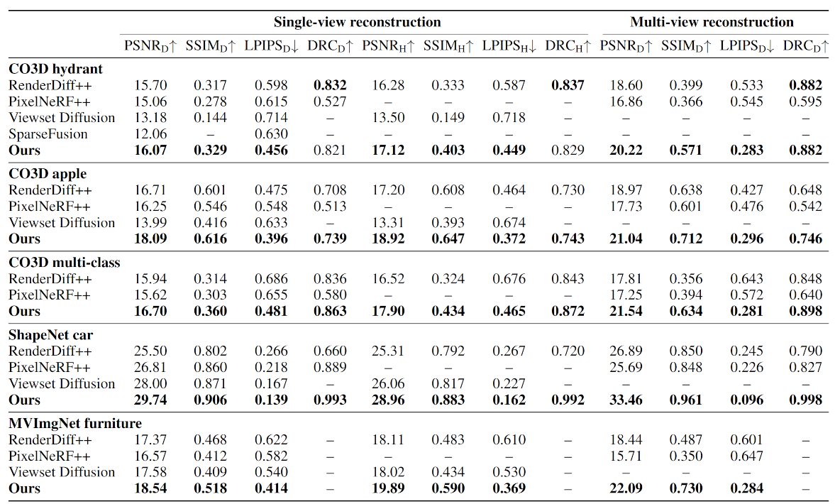 Comparison with other methods on 3D reconstruction